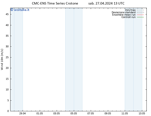 Vento 10 m CMC TS sab 27.04.2024 13 UTC