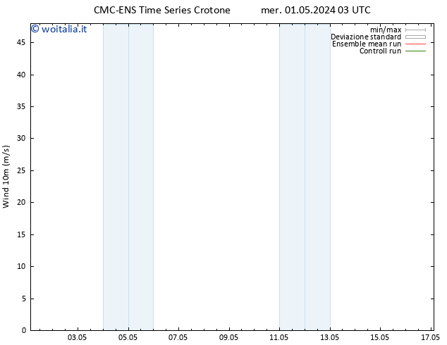 Vento 10 m CMC TS gio 02.05.2024 21 UTC