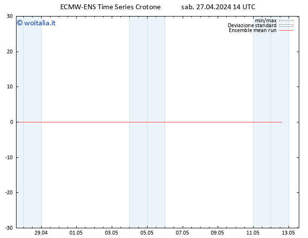 Temp. 850 hPa ECMWFTS dom 28.04.2024 14 UTC