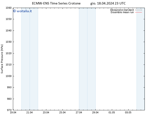 Pressione al suolo ECMWFTS ven 19.04.2024 23 UTC
