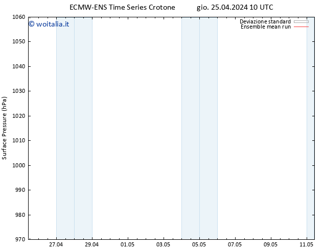 Pressione al suolo ECMWFTS ven 26.04.2024 10 UTC