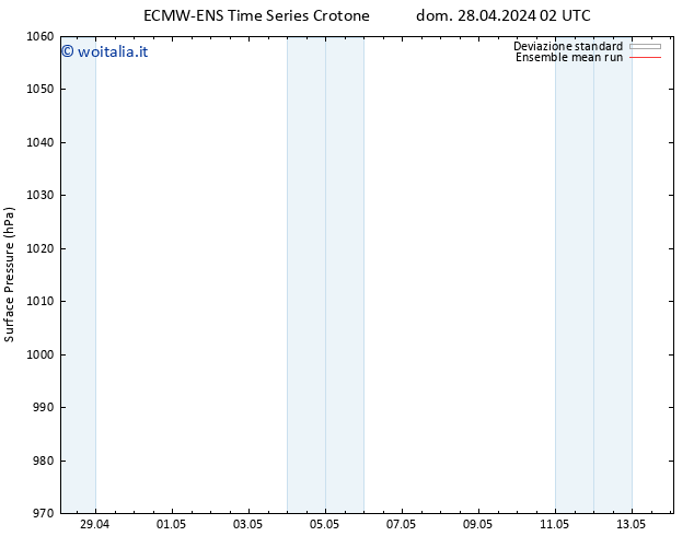 Pressione al suolo ECMWFTS mar 07.05.2024 02 UTC