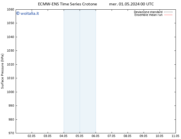 Pressione al suolo ECMWFTS gio 02.05.2024 00 UTC