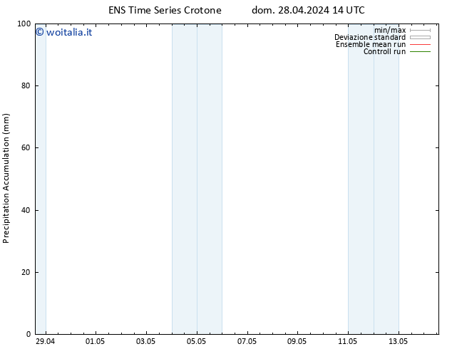 Precipitation accum. GEFS TS lun 29.04.2024 02 UTC