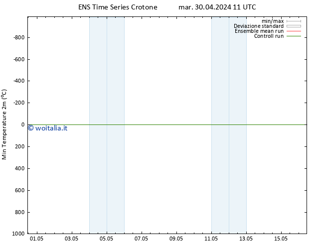 Temp. minima (2m) GEFS TS mar 30.04.2024 23 UTC