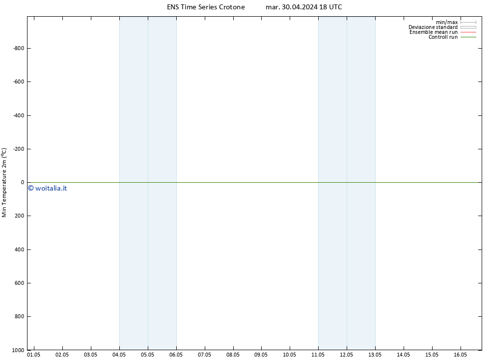 Temp. minima (2m) GEFS TS mer 01.05.2024 06 UTC