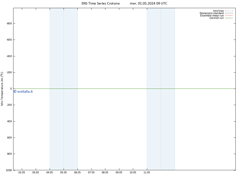 Temp. minima (2m) GEFS TS mer 01.05.2024 15 UTC