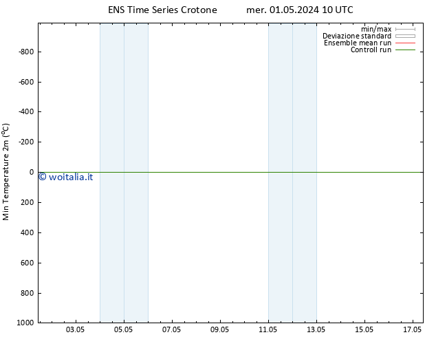 Temp. minima (2m) GEFS TS mer 01.05.2024 16 UTC