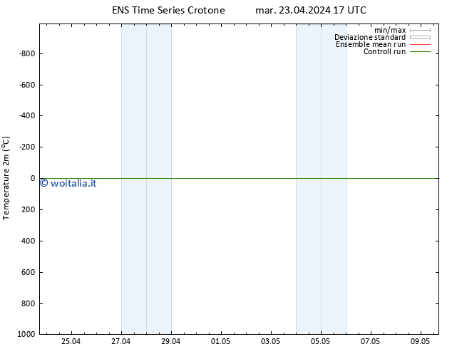 Temperatura (2m) GEFS TS mar 23.04.2024 17 UTC