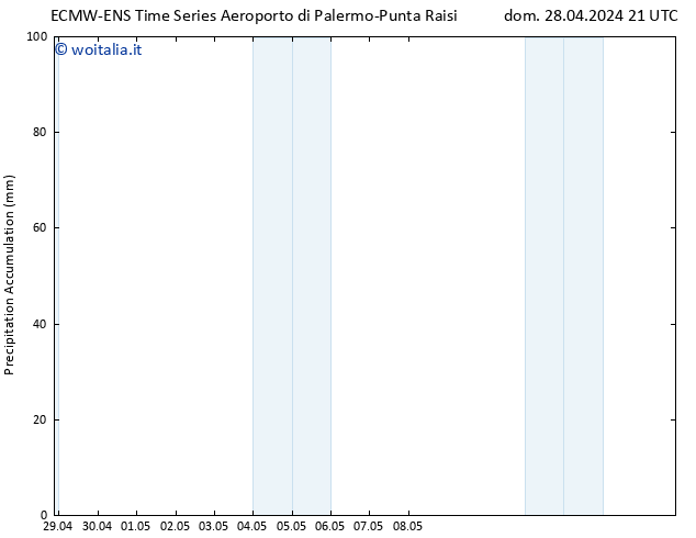 Precipitation accum. ALL TS mar 14.05.2024 21 UTC