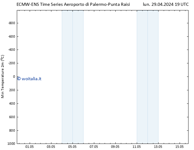 Temp. minima (2m) ALL TS lun 29.04.2024 19 UTC