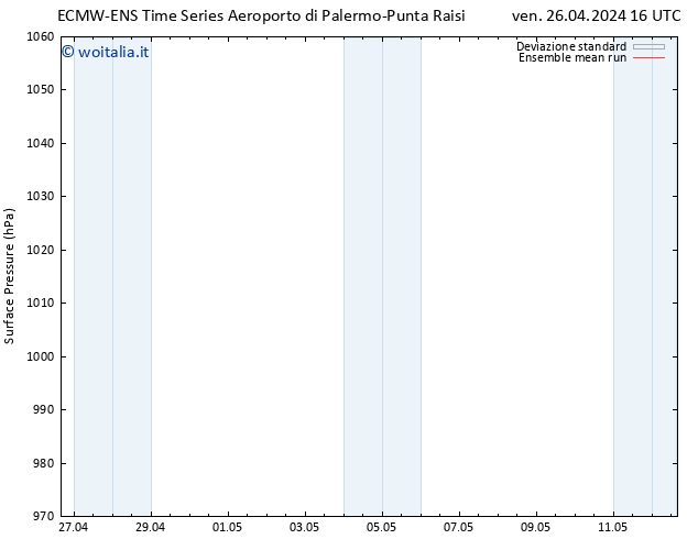 Pressione al suolo ECMWFTS dom 28.04.2024 16 UTC