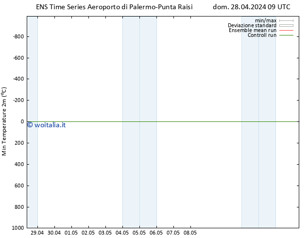Temp. minima (2m) GEFS TS dom 28.04.2024 15 UTC