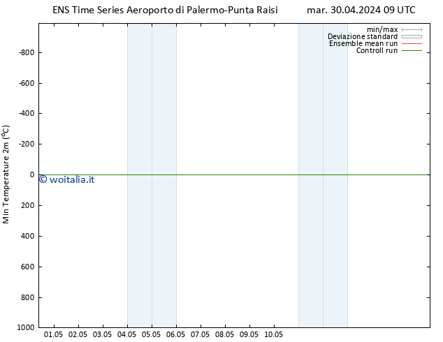 Temp. minima (2m) GEFS TS mar 30.04.2024 15 UTC