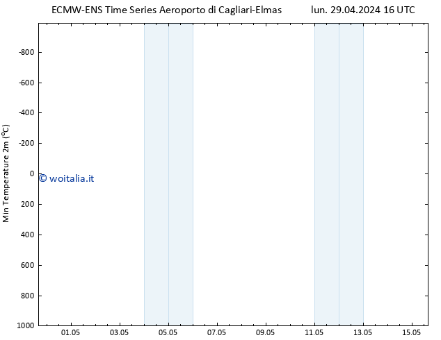 Temp. minima (2m) ALL TS lun 29.04.2024 16 UTC
