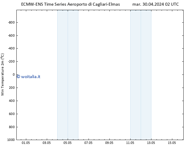 Temp. minima (2m) ALL TS mar 30.04.2024 02 UTC