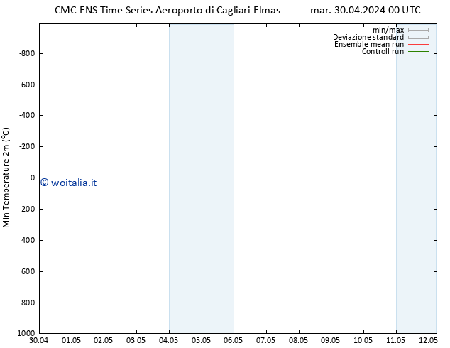 Temp. minima (2m) CMC TS mar 30.04.2024 12 UTC