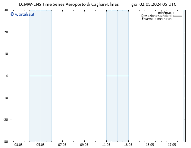Temp. 850 hPa ECMWFTS ven 03.05.2024 05 UTC