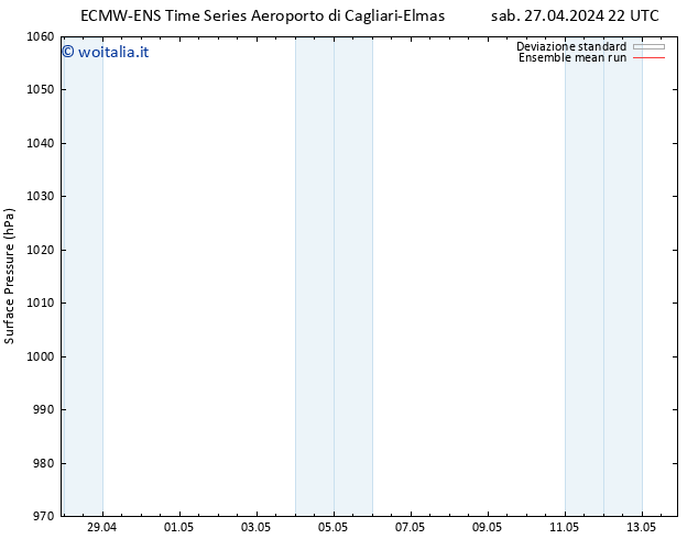 Pressione al suolo ECMWFTS dom 28.04.2024 22 UTC