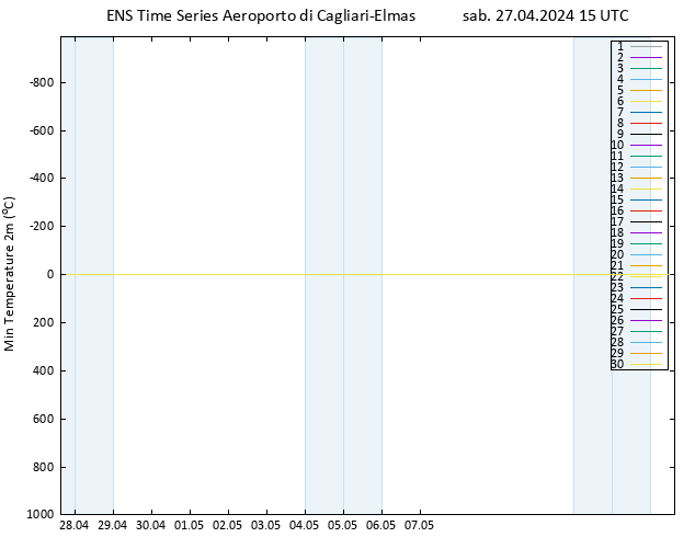 Temp. minima (2m) GEFS TS sab 27.04.2024 15 UTC