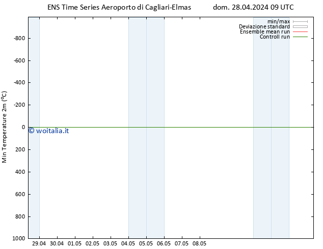 Temp. minima (2m) GEFS TS dom 28.04.2024 21 UTC