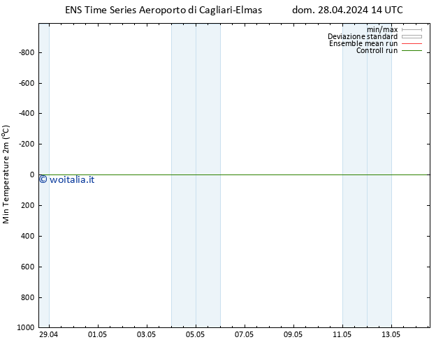 Temp. minima (2m) GEFS TS lun 29.04.2024 02 UTC