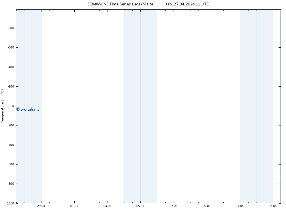 Temperatura (2m) ALL TS sab 27.04.2024 17 UTC