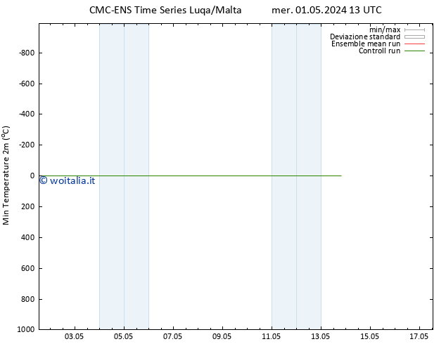 Temp. minima (2m) CMC TS ven 03.05.2024 19 UTC