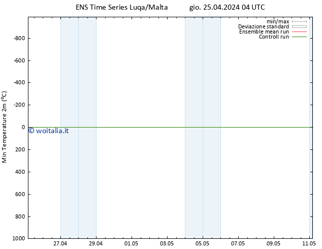 Temp. minima (2m) GEFS TS gio 25.04.2024 04 UTC