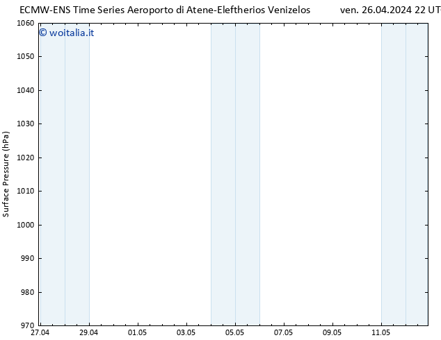 Pressione al suolo ALL TS sab 27.04.2024 22 UTC