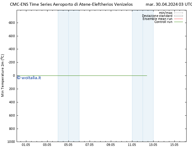 Temp. minima (2m) CMC TS dom 05.05.2024 03 UTC