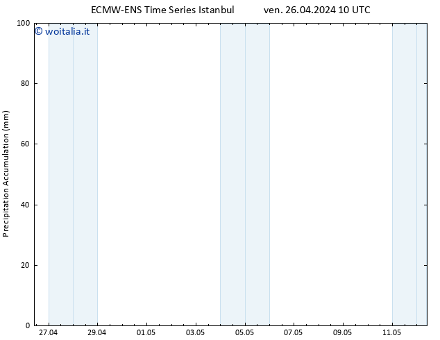 Precipitation accum. ALL TS ven 26.04.2024 16 UTC