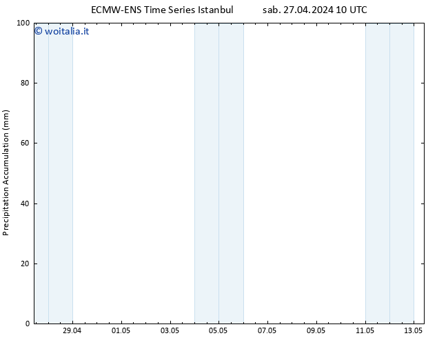 Precipitation accum. ALL TS sab 27.04.2024 22 UTC