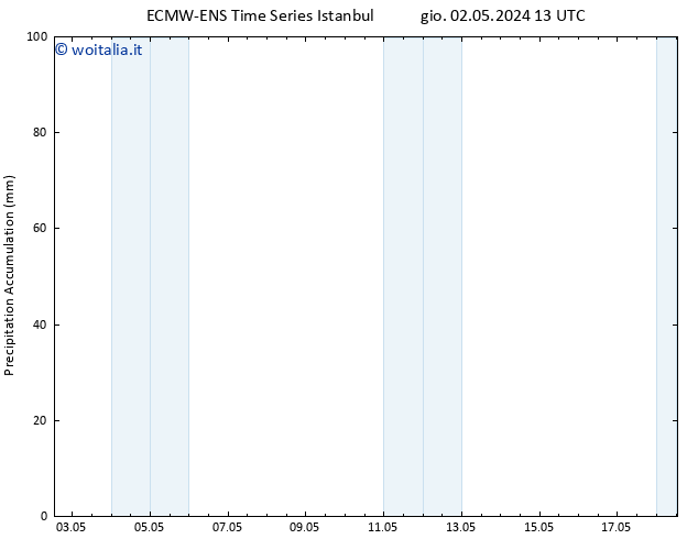 Precipitation accum. ALL TS gio 02.05.2024 19 UTC