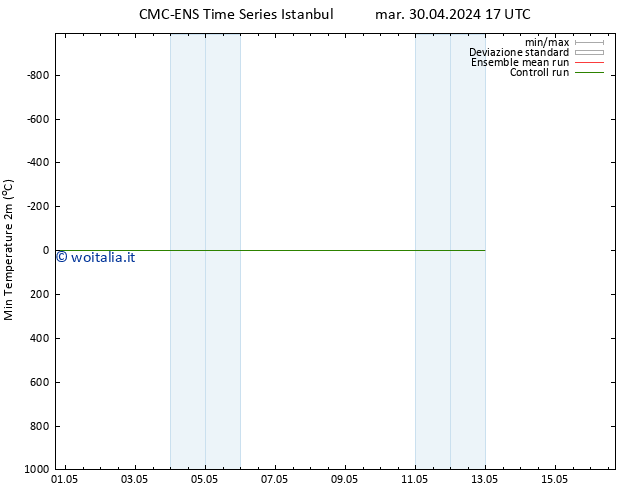 Temp. minima (2m) CMC TS ven 10.05.2024 17 UTC