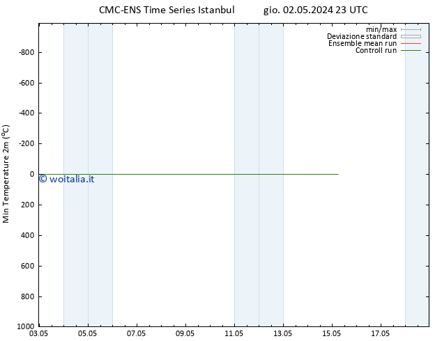Temp. minima (2m) CMC TS mer 15.05.2024 05 UTC