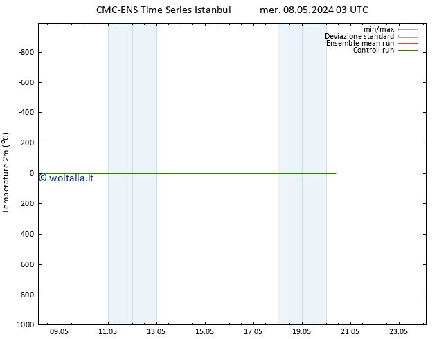 Temperatura (2m) CMC TS mer 08.05.2024 09 UTC