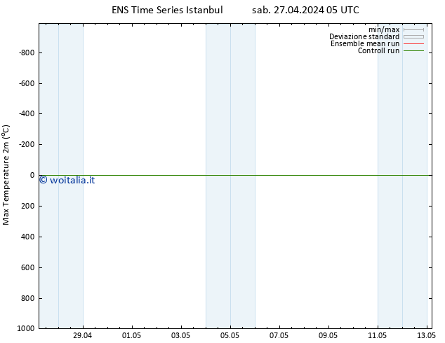 Temp. massima (2m) GEFS TS sab 27.04.2024 11 UTC