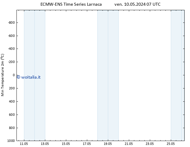Temp. minima (2m) ALL TS mar 14.05.2024 19 UTC