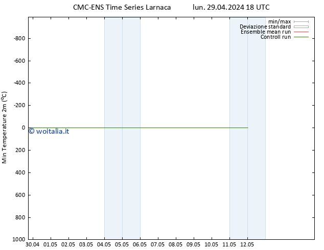 Temp. minima (2m) CMC TS mar 30.04.2024 06 UTC