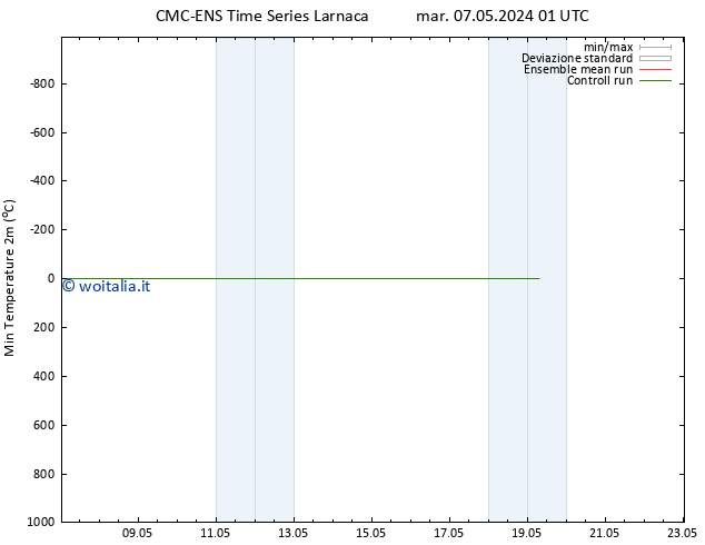 Temp. minima (2m) CMC TS mar 07.05.2024 01 UTC