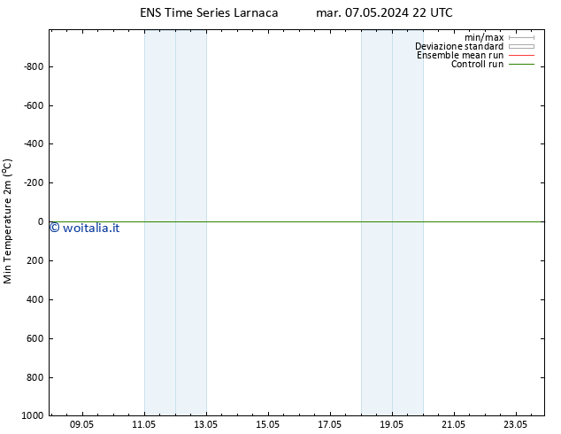 Temp. minima (2m) GEFS TS mar 07.05.2024 22 UTC