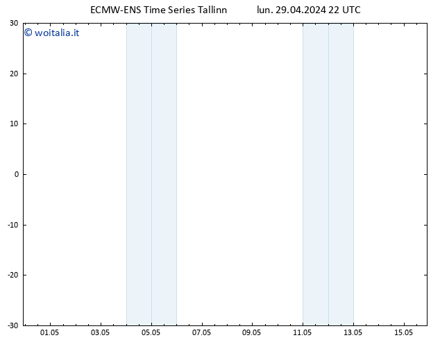 Height 500 hPa ALL TS lun 29.04.2024 22 UTC
