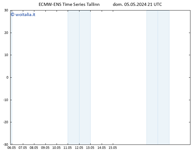 Temperatura (2m) ALL TS lun 06.05.2024 03 UTC