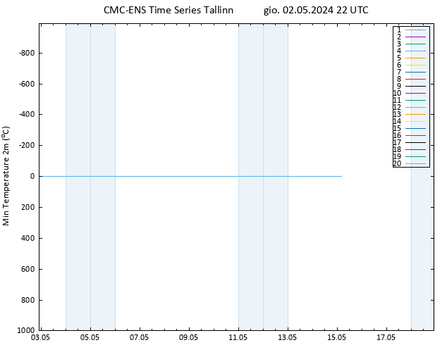 Temp. minima (2m) CMC TS gio 02.05.2024 22 UTC