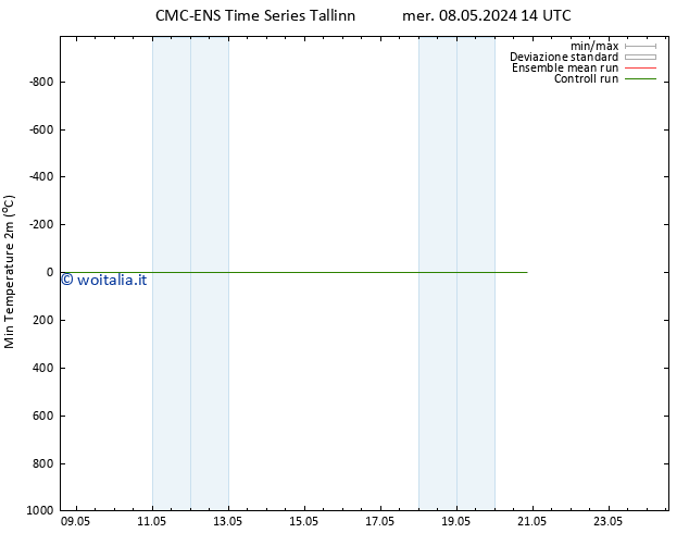 Temp. minima (2m) CMC TS gio 09.05.2024 14 UTC