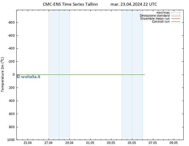 Temperatura (2m) CMC TS ven 03.05.2024 22 UTC