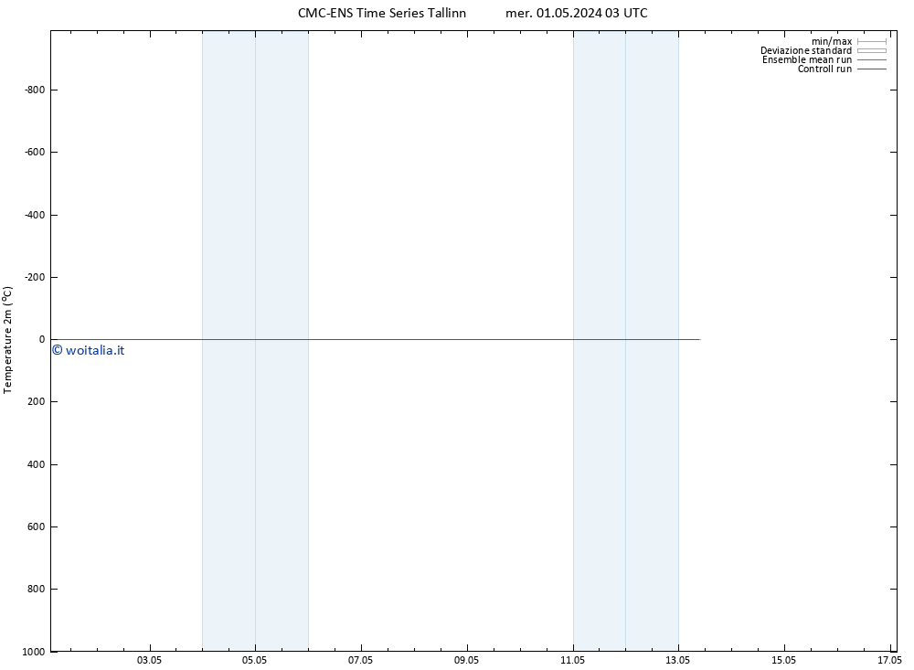 Temperatura (2m) CMC TS gio 02.05.2024 03 UTC