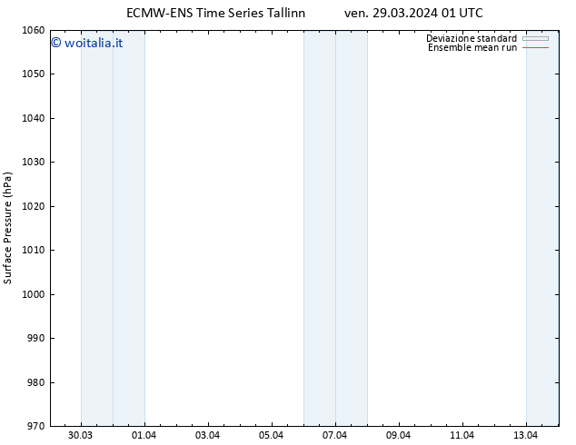 Pressione al suolo ECMWFTS lun 08.04.2024 01 UTC