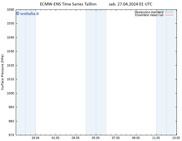 Pressione al suolo ECMWFTS dom 28.04.2024 01 UTC